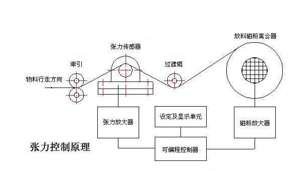 自動張力控制器系統(tǒng)原理 自動張力控制器系統(tǒng)原理