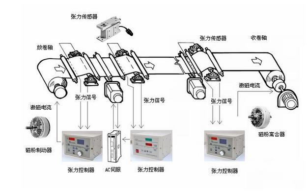 法蘭式磁粉離合器工作運行圖 法蘭式磁粉離合器工作運行圖